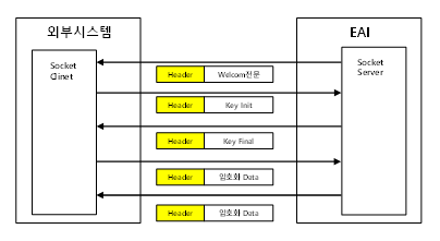 XecureConnect 방식